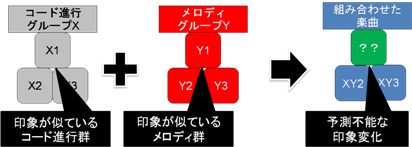 コード進行とメロディの組み合わせに起因する印象変化のモデル