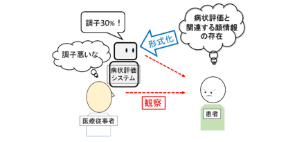 病状評価システムイメージ